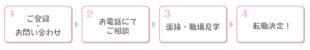 「保育士バンク」の登録から内定までの流れ