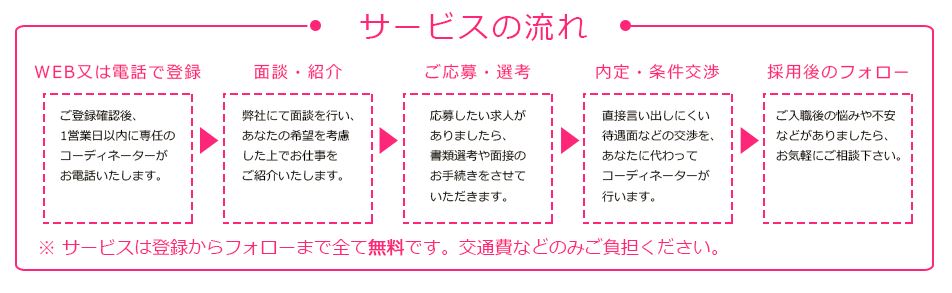 「保育エイド」の登録の流れ