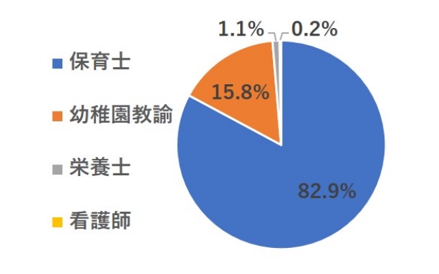 「ヒトシア保育(旧:ヒトシア保育(旧:保育ひろば))」で公開されている求人職種の割合グラフ