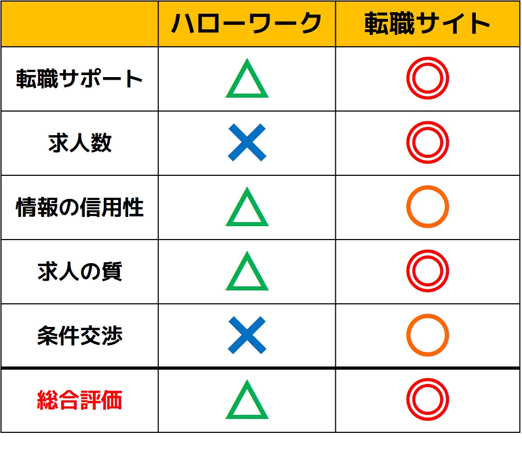 ハローワークと転職サイトの比較表