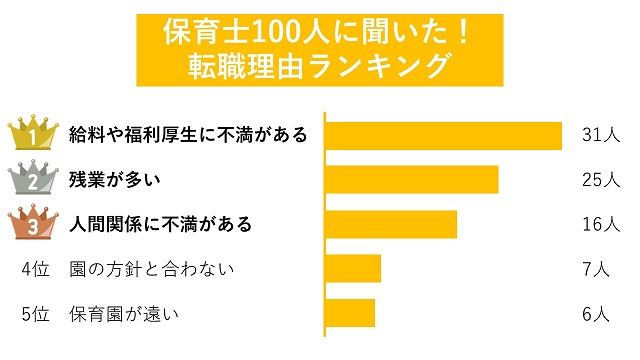 保育士の転職理由ランキング